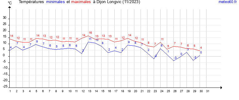 evolution des temperatures moyennes