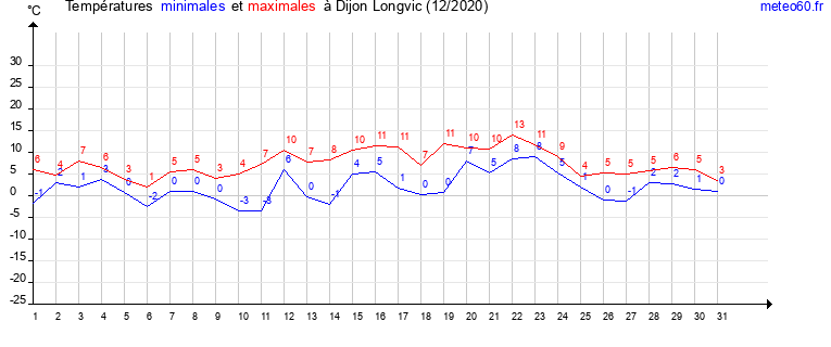 evolution des temperatures moyennes