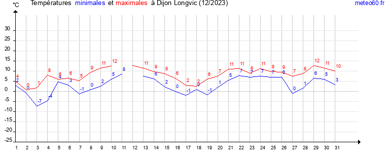 evolution des temperatures moyennes