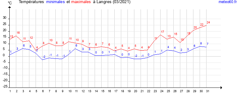 evolution des temperatures moyennes