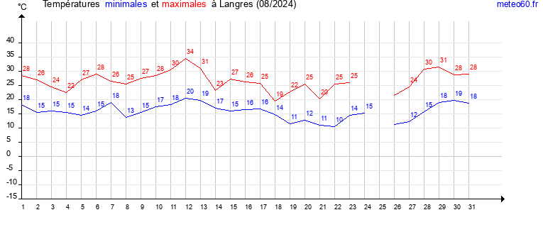 evolution des temperatures moyennes