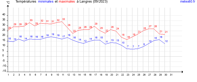 evolution des temperatures moyennes