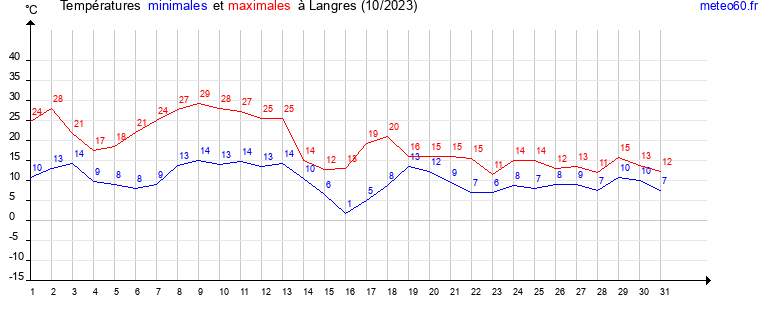 evolution des temperatures moyennes