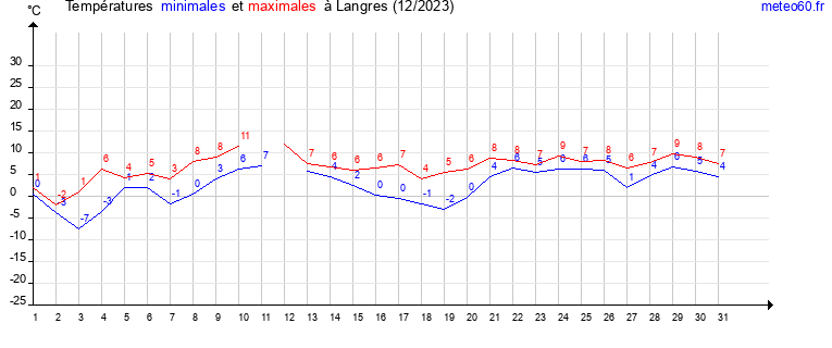 evolution des temperatures moyennes