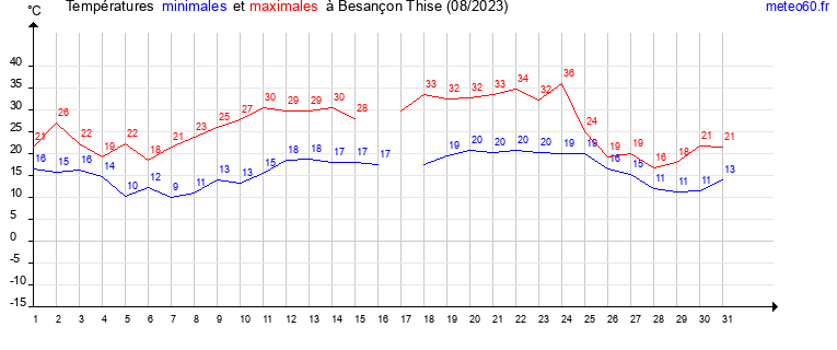 evolution des temperatures moyennes