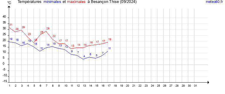 evolution des temperatures moyennes