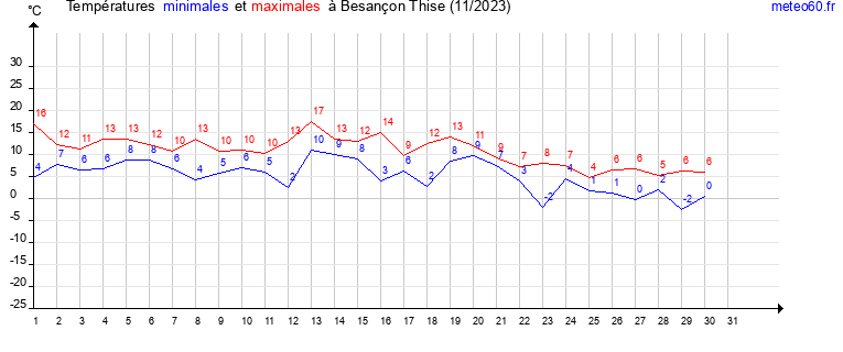 evolution des temperatures moyennes