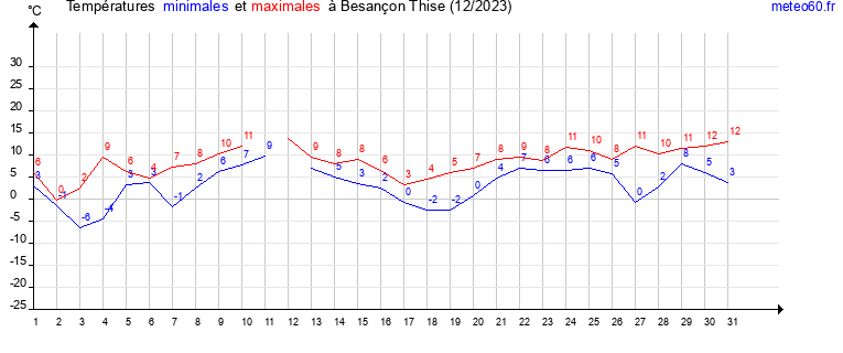 evolution des temperatures moyennes