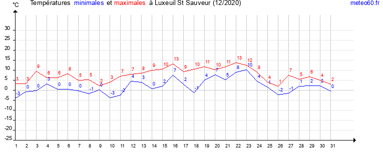 evolution des temperatures moyennes