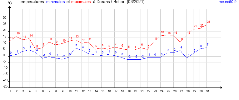 evolution des temperatures moyennes