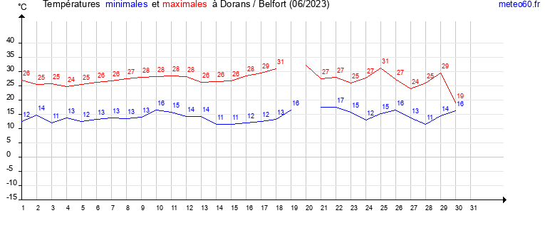 evolution des temperatures moyennes