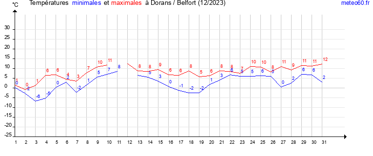 evolution des temperatures moyennes