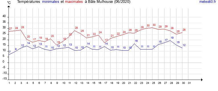 evolution des temperatures moyennes