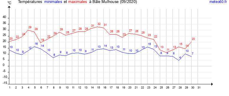 evolution des temperatures moyennes