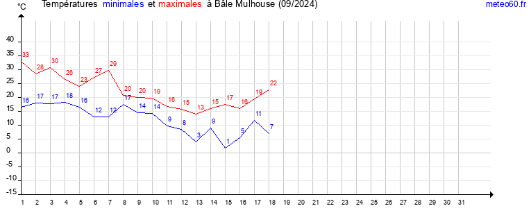 evolution des temperatures moyennes