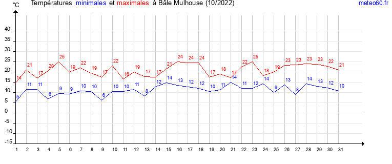 evolution des temperatures moyennes