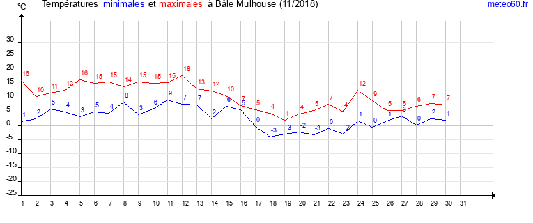 evolution des temperatures moyennes