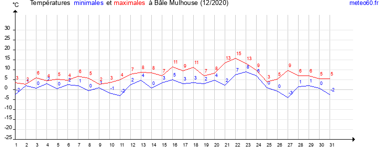 evolution des temperatures moyennes