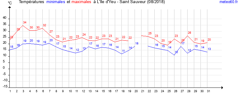 evolution des temperatures moyennes