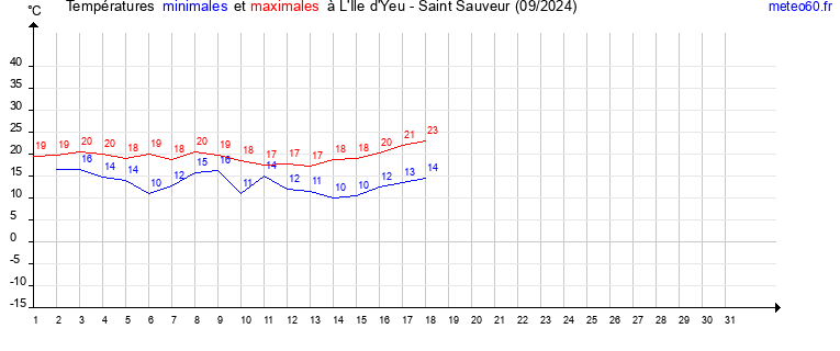 evolution des temperatures moyennes