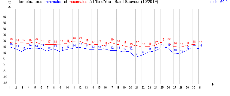 evolution des temperatures moyennes