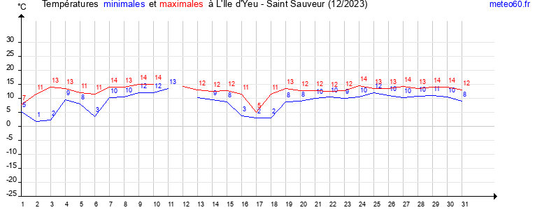 evolution des temperatures moyennes