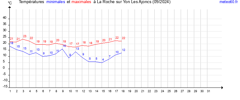 evolution des temperatures moyennes