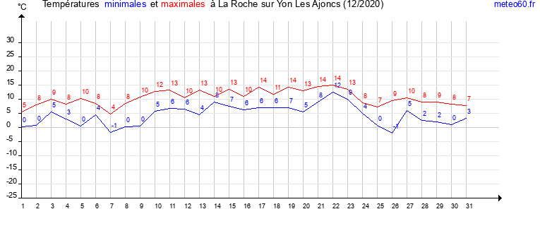 evolution des temperatures moyennes