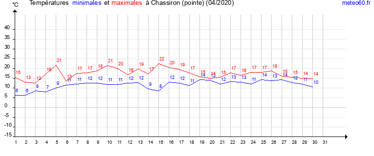 evolution des temperatures moyennes