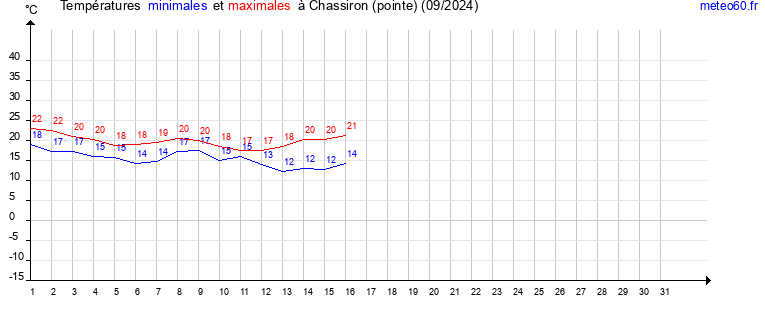 evolution des temperatures moyennes