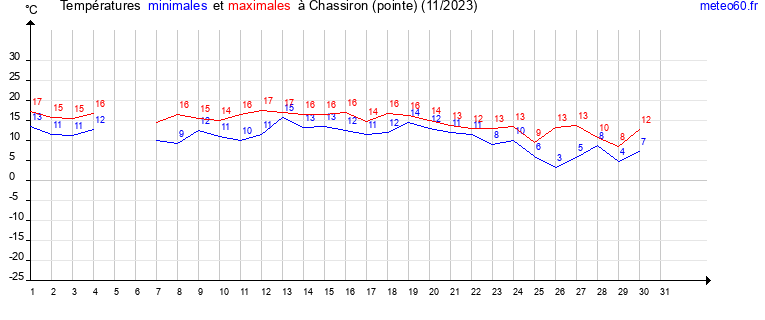 evolution des temperatures moyennes