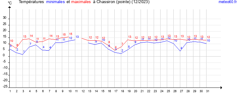 evolution des temperatures moyennes