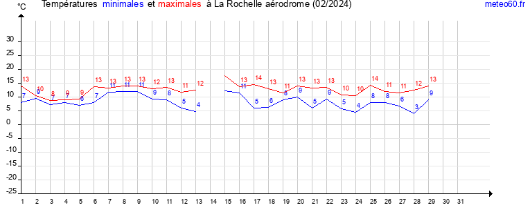 evolution des temperatures moyennes