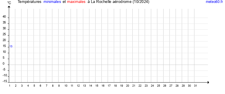 evolution des temperatures moyennes