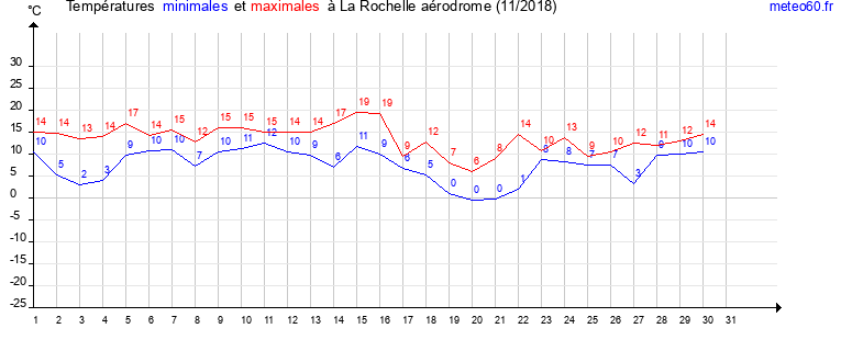 evolution des temperatures moyennes