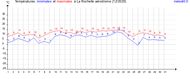 evolution des temperatures moyennes