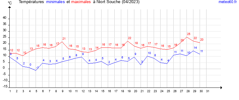 evolution des temperatures moyennes