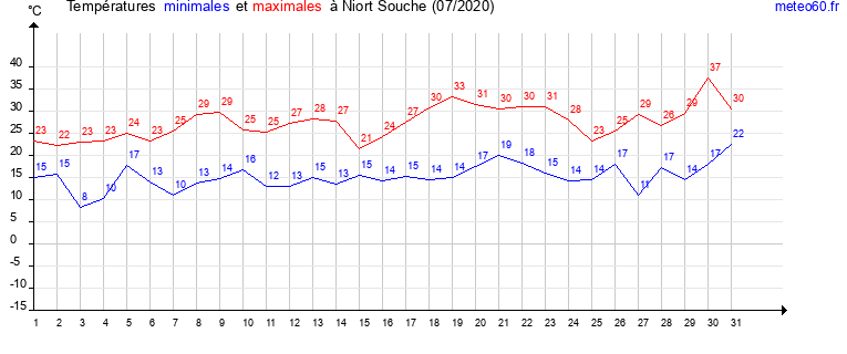 evolution des temperatures moyennes