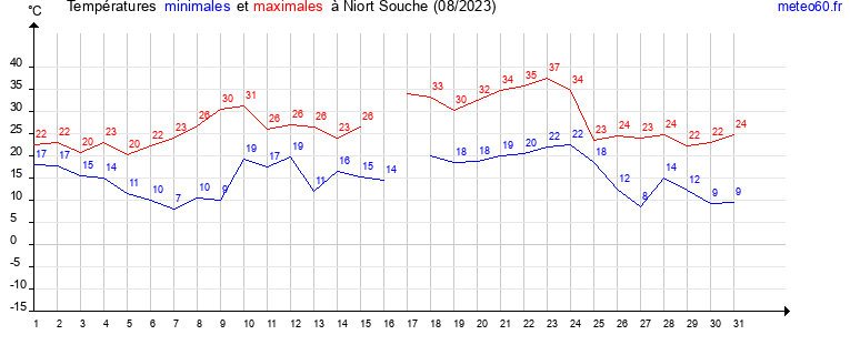 evolution des temperatures moyennes