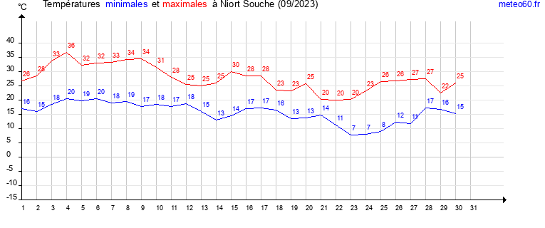 evolution des temperatures moyennes