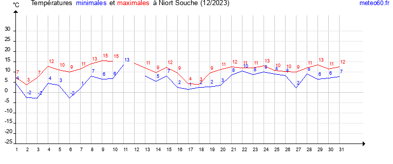 evolution des temperatures moyennes