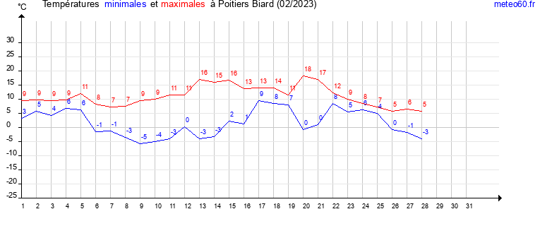 evolution des temperatures moyennes