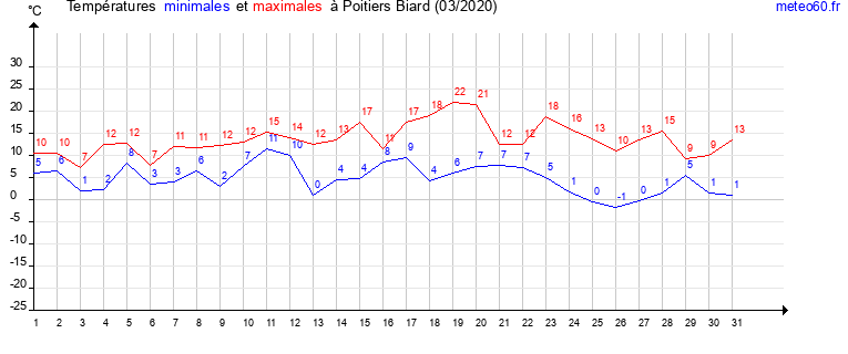 evolution des temperatures moyennes