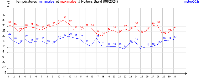 evolution des temperatures moyennes