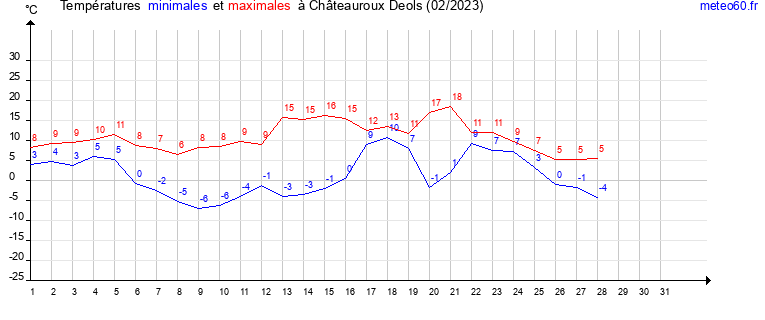 evolution des temperatures moyennes