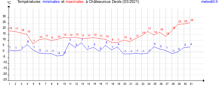 evolution des temperatures moyennes