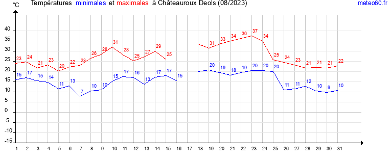 evolution des temperatures moyennes