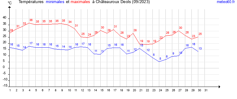 evolution des temperatures moyennes