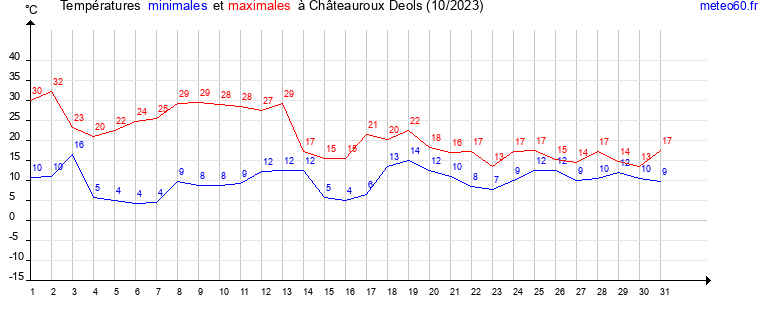 evolution des temperatures moyennes