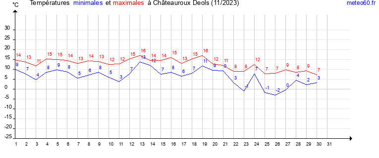 evolution des temperatures moyennes